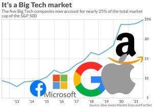 Big Tech market